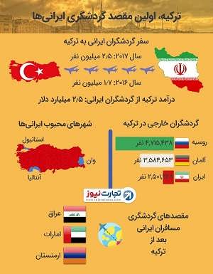 ترکیه اولین مقصد گردشگری ایرانی ها